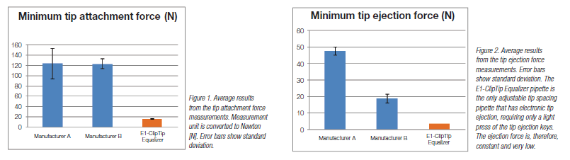 Tip Ejection Force Tip Ejection Force