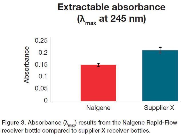 Extractable absorbance