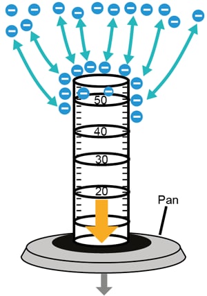 Figure 2: Repulsive interaction during weighing Figure 2: Repulsive interaction during weighing