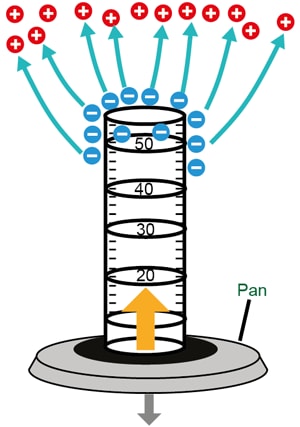 Figure 3: Attractive interaction during weighing Figure 3: Attractive interaction during weighing