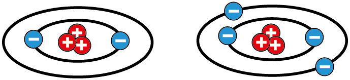 Figure 1b: The lost electron moves to the body with the higher work function, and an ion is created Figure 1b: The lost electron moves to the body with the higher work function, and an ion is created