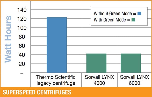 Comparison of Energy Use with and without Green Mode (for an Idle Centrifuge) Comparison of Energy Use with and without Green Mode (for an Idle Centrifuge)