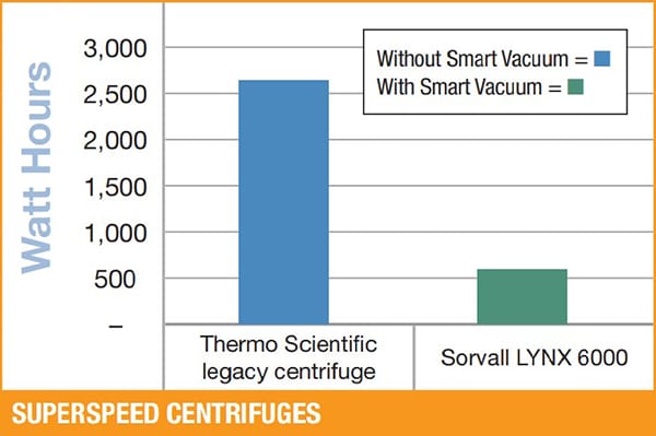 Comparison of Energy Use with and without Smart Vacuum (for 6 x 1000mL Rotors Run at 8,500rpm and 4°C) Comparison of Energy Use with and without Smart Vacuum (for 6 x 1000mL Rotors Run at 8,500rpm and 4°C)