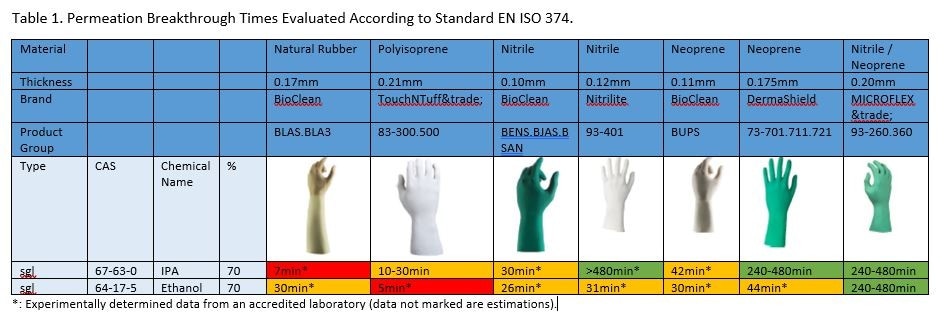 Permeation Breakthrough Times Permeation Breakthrough Times